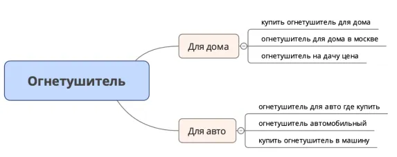 Группировка запросов