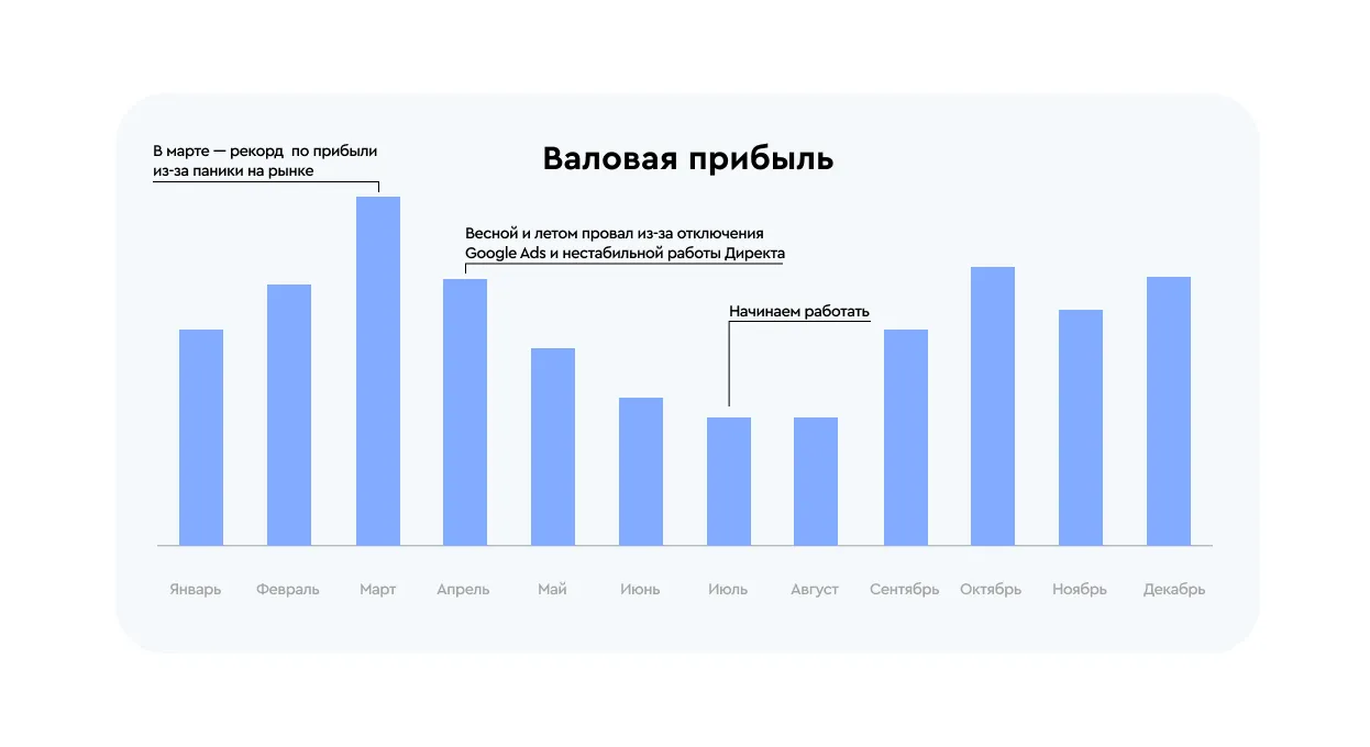 Валовая прибыль
