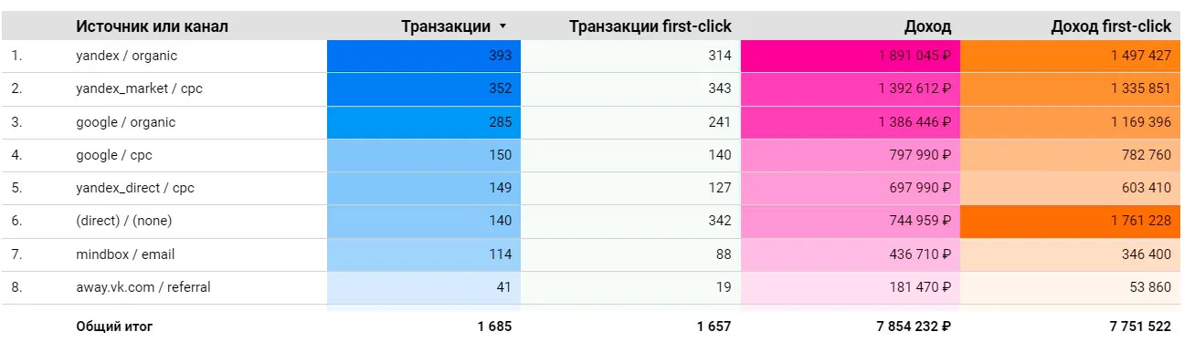 покупки и выручка в разных моделях атрибуции