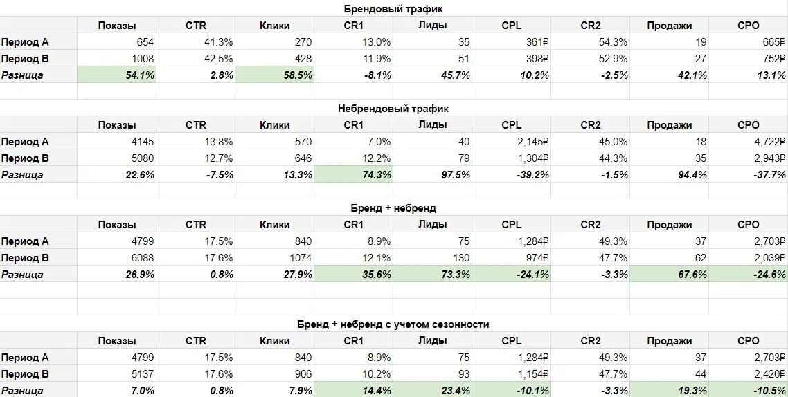 сводка всех результатов