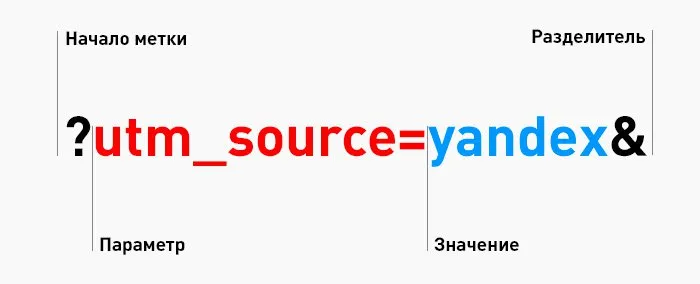Из чего состоит UTM-метка: начало метки, параметр, значение и разделитель