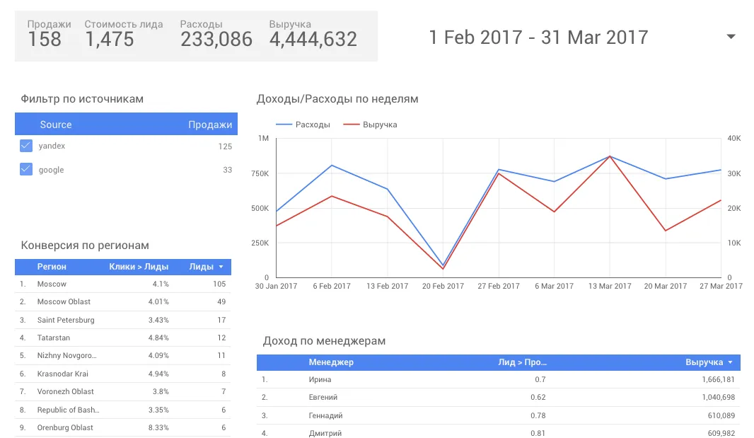 Как построить dashboard в Google Data Studio с данными из Google Analytics
