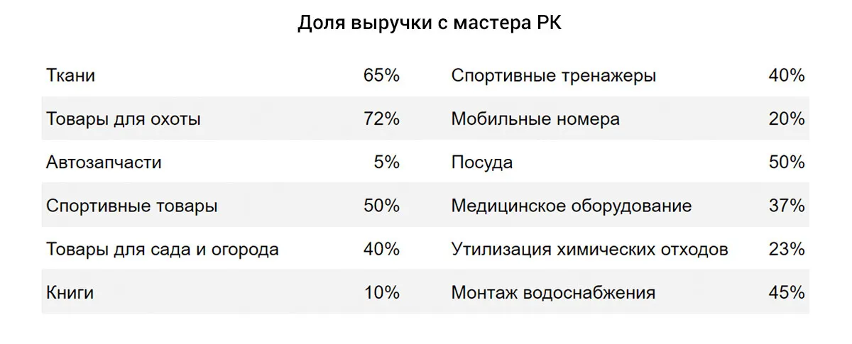 Доля выручки с мастера РК