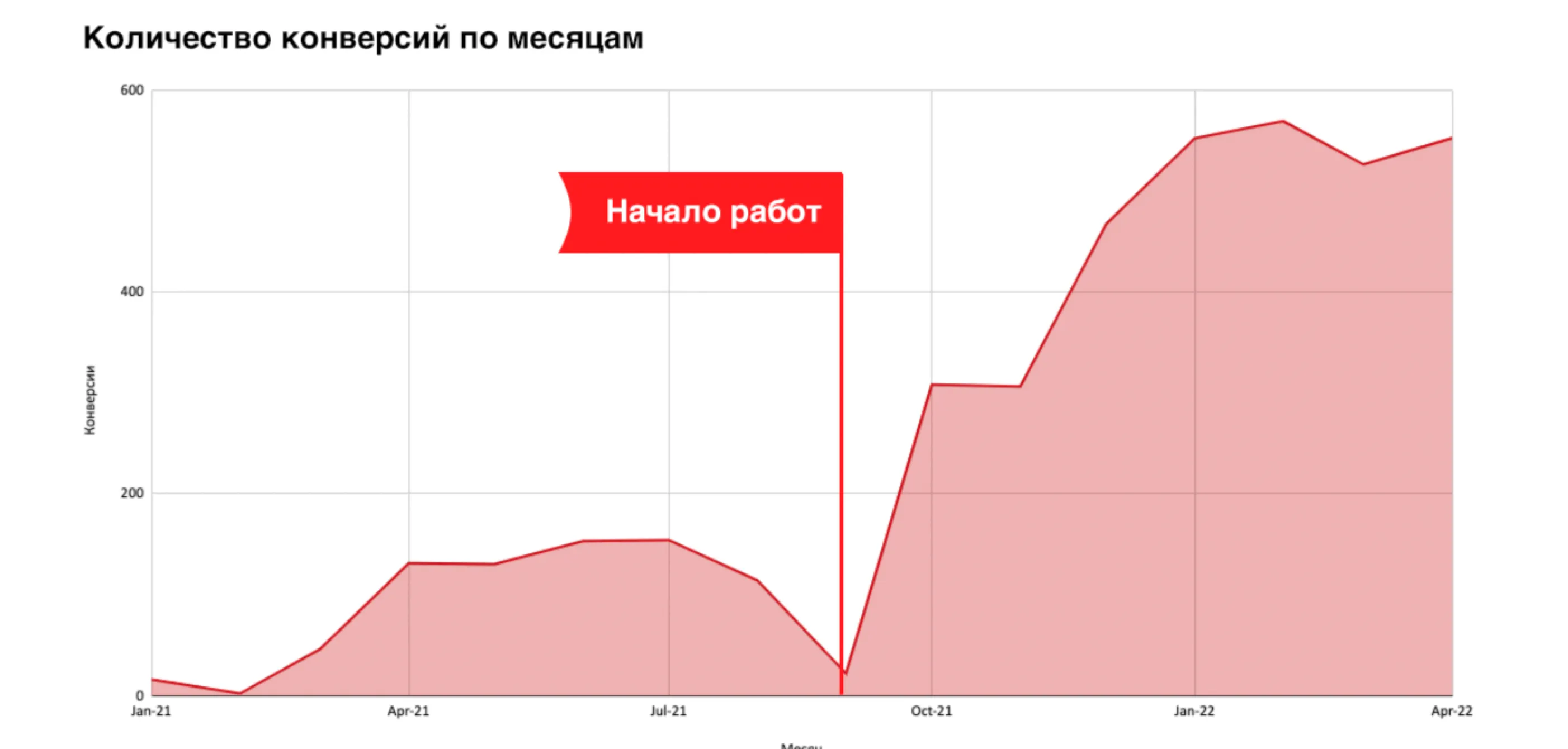 количество конверсий по месяцам