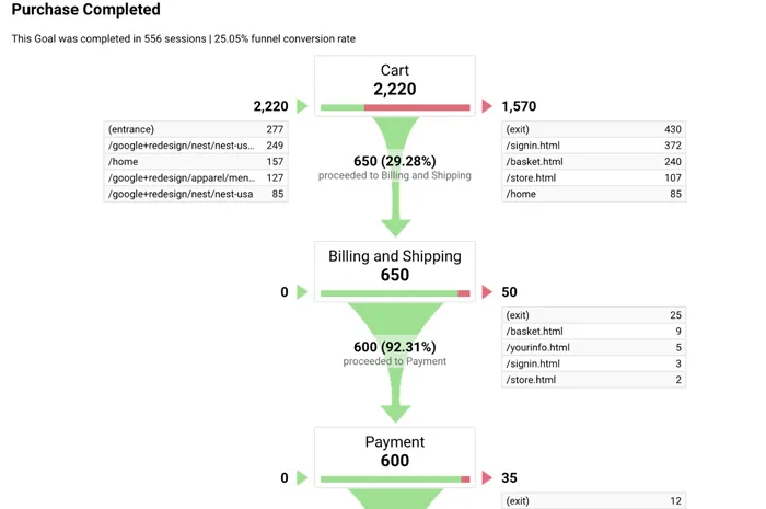 Веб-аналитика для SaaS через Google Analytics