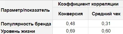 коэффициент корреляции уровня жизни и конверсии