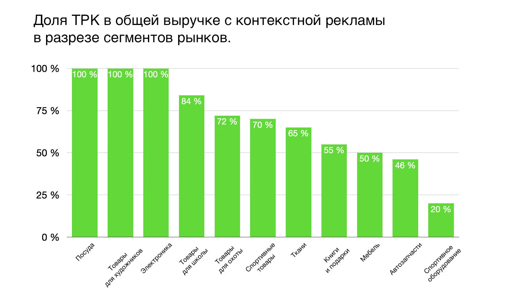 Доля ТРК в общей выручке