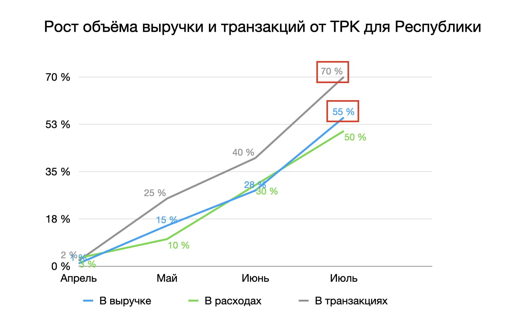 Рост объема выручки и транзакций от ТРК для Республики