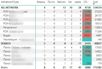 статистика по лидам с рекламы