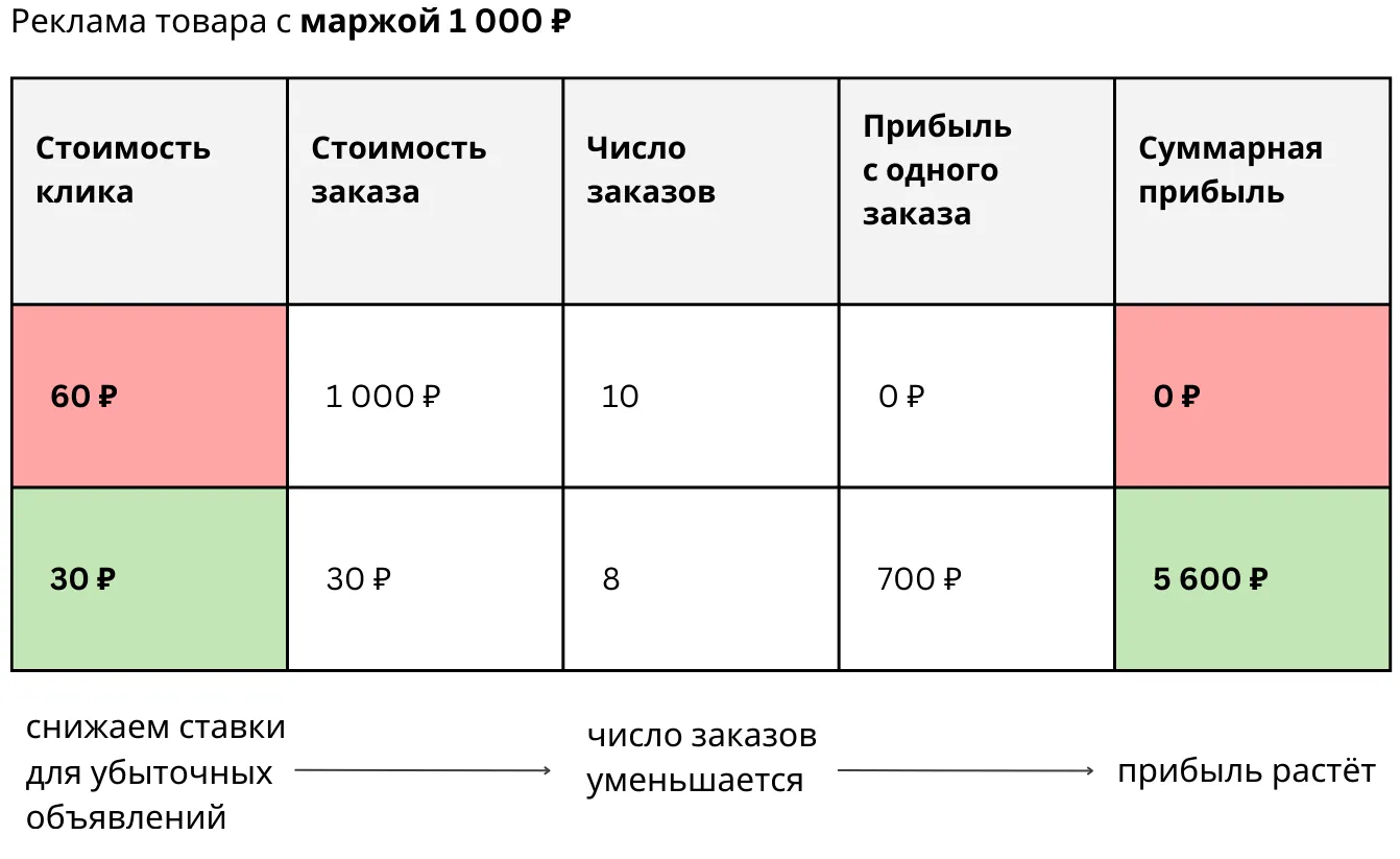 переинвестирование