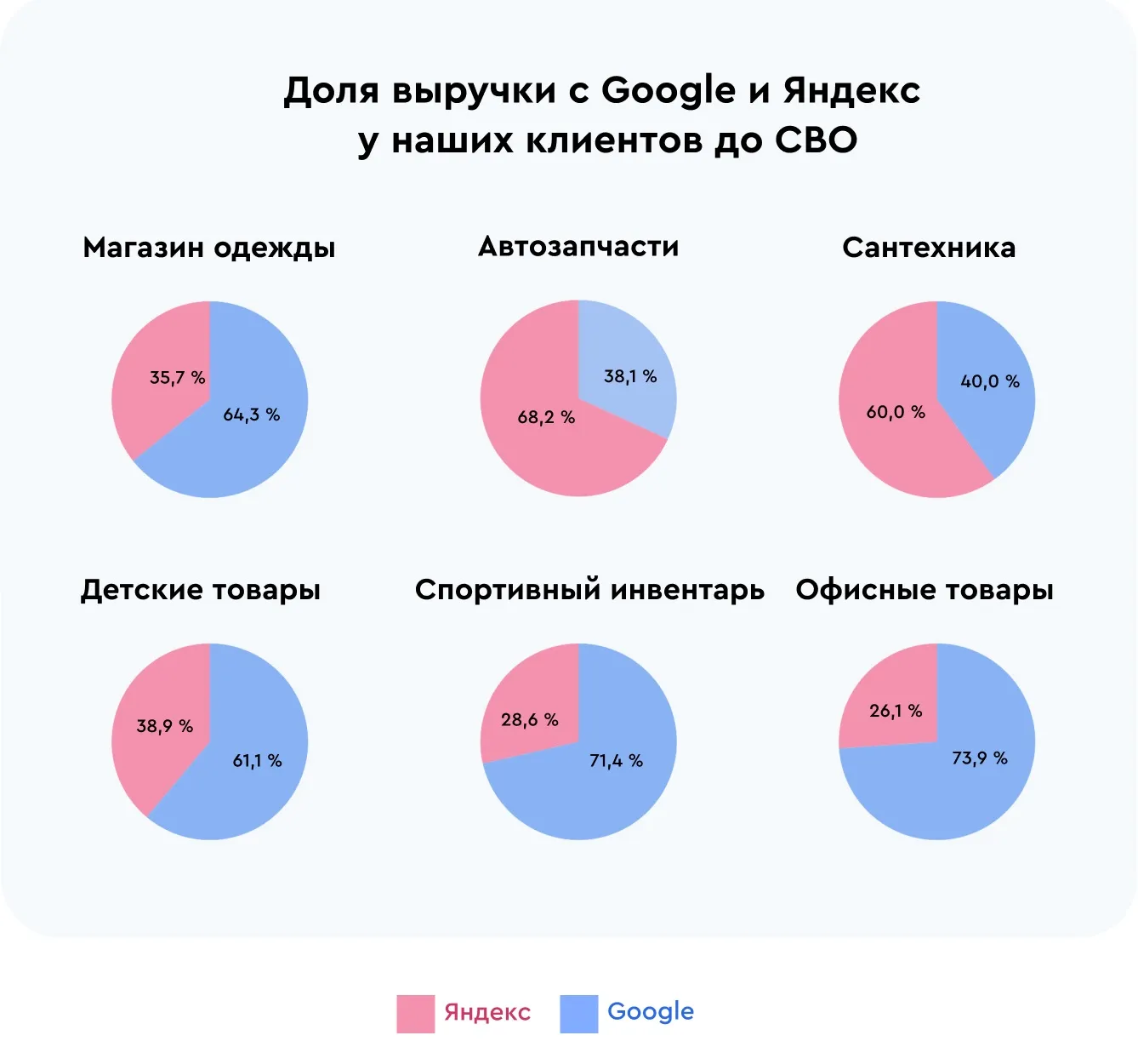 Доля выручки