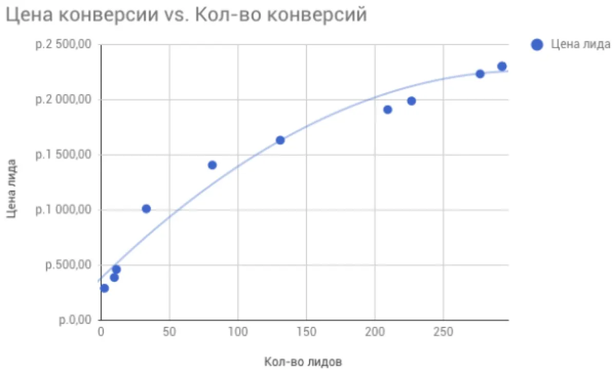 Медиаплан по конверсиям и CPL