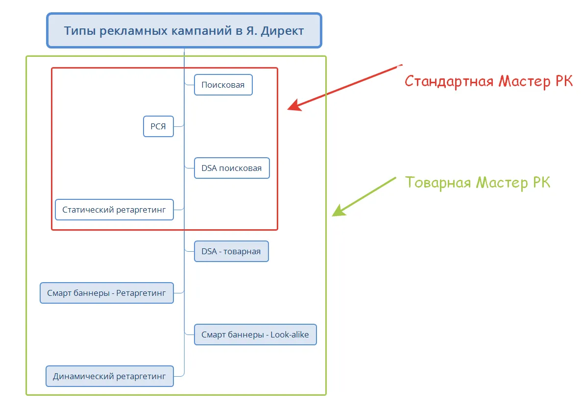 Типы рекламных кампаний в Я.Директ