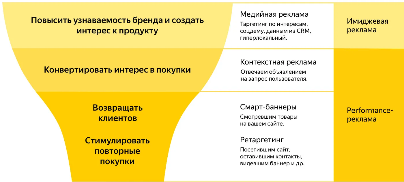 покупательская воронка