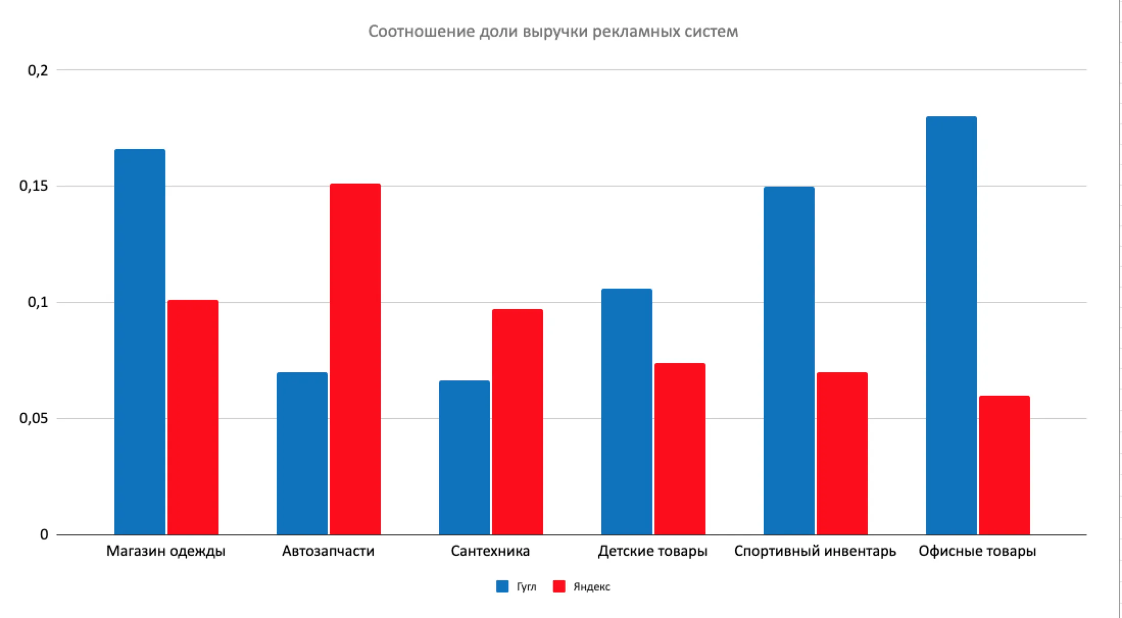 Соотношение доли выручки рекламных систем Гугл и Яндекс