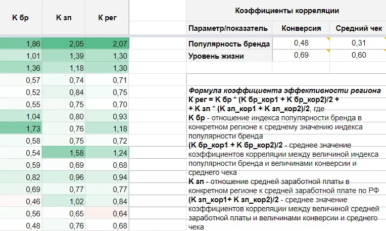 региональный коэффициент бренда и уровня жизни