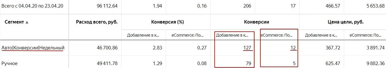 сравнение автоматических и ручных кампаний
