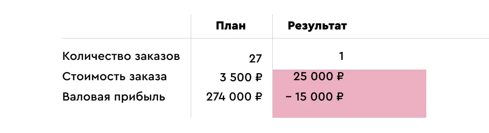 План результат по заказам