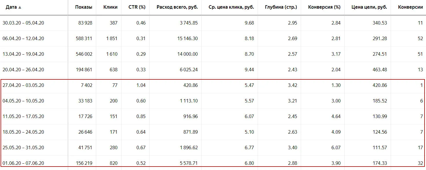 показатели после изменения стратегии