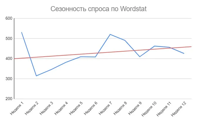 график сезонности