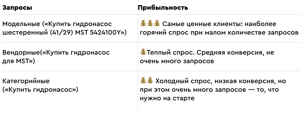 Запросы