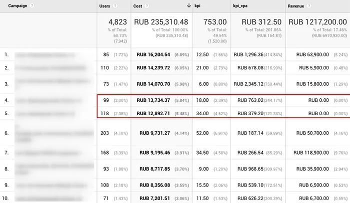 как интегрировать AmoCRM с Google Analytics
