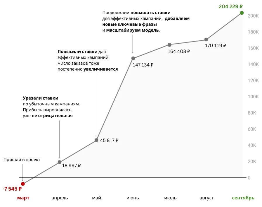 рост прибыли по одному из направлений