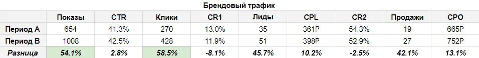 брендовый трафик