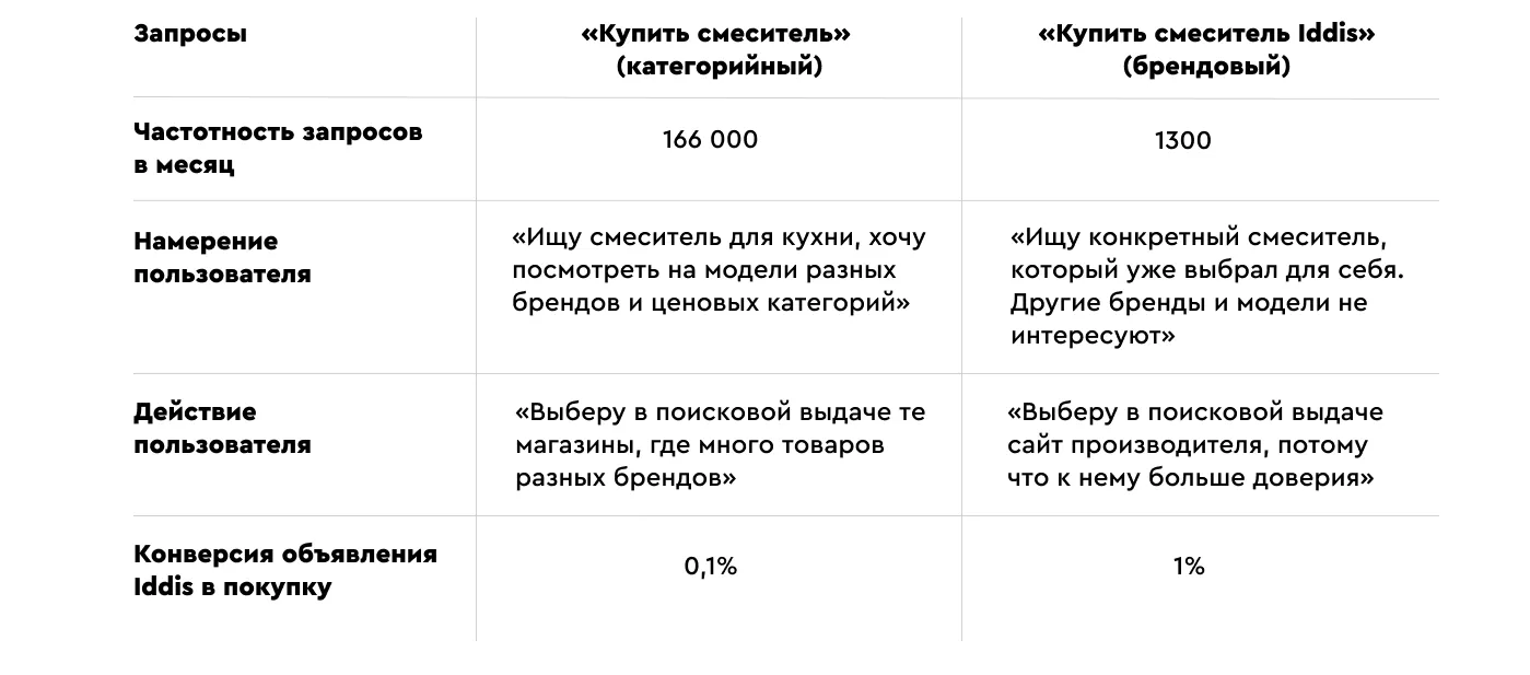 Брендовые и категорииные запросы