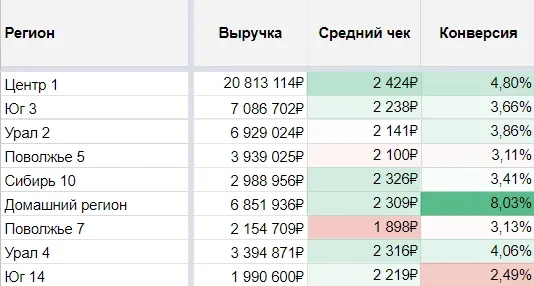 выручка по регионам Директ
