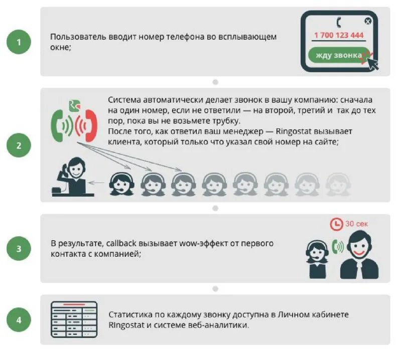 принцип работы формы обратного звонка