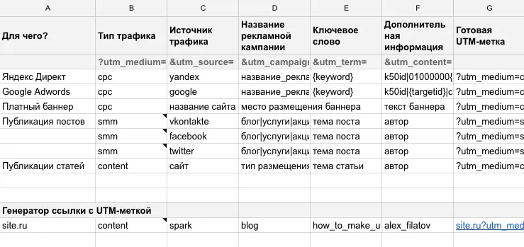 Шаблон UTM-меток в Google Таблицах: тип трафика, источник, кампания, ключевое слово и готовая метка для каждой площадки