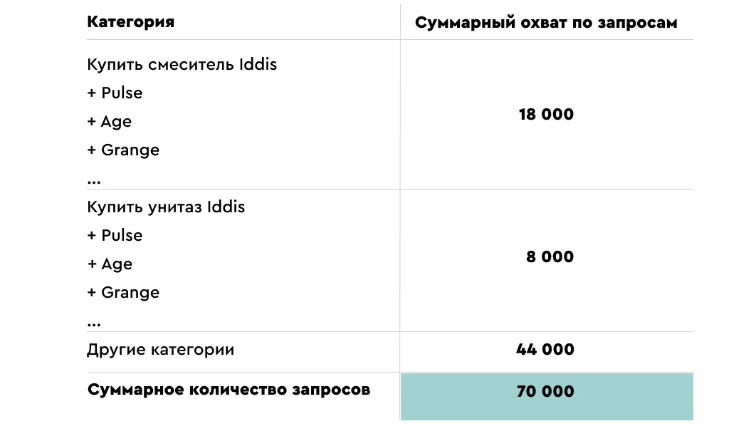 Суммарныи хват по запросам