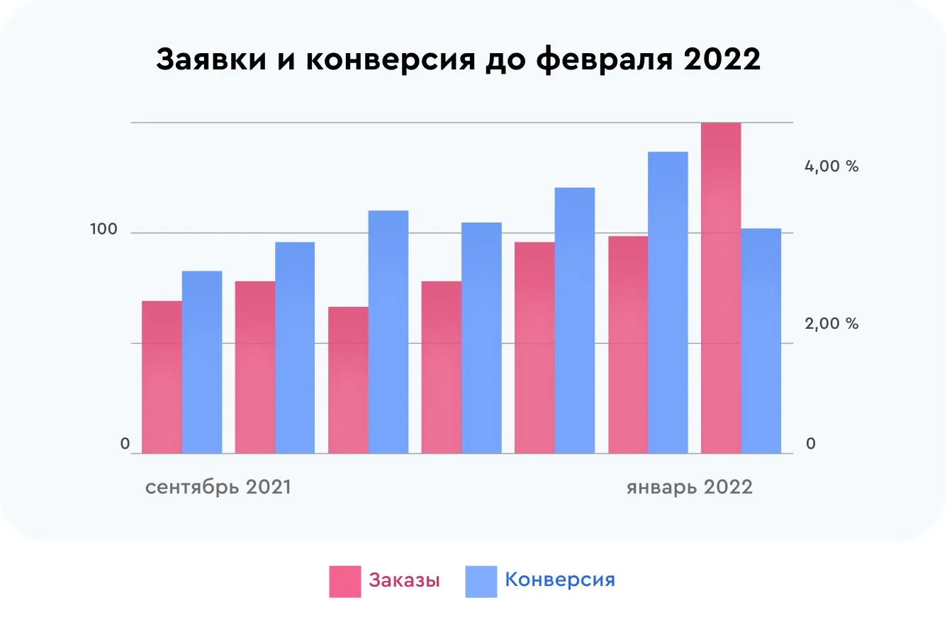 Заявки и конверсия