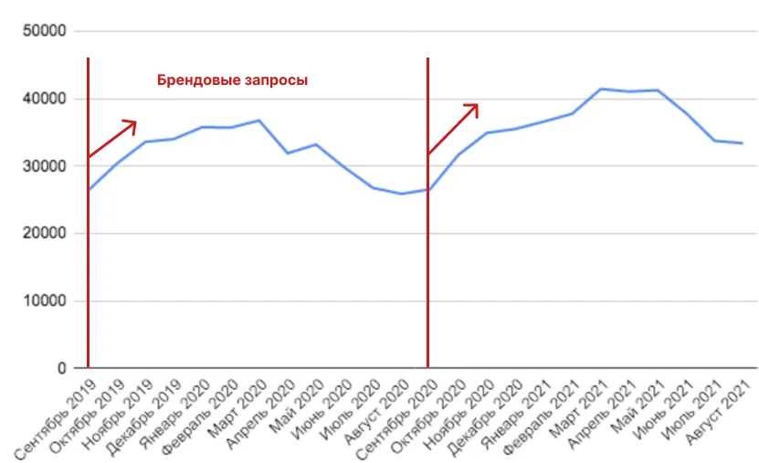 рост брендовых запросов