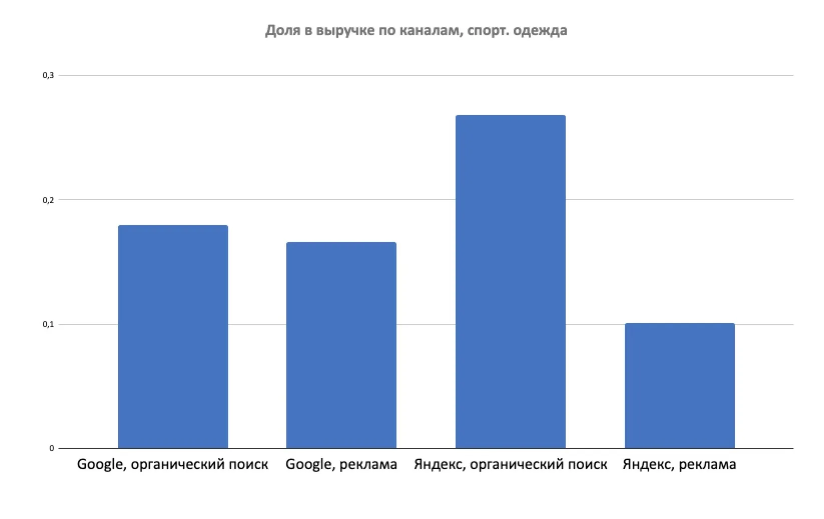 Доля выручки по каналам, спорт. одежда