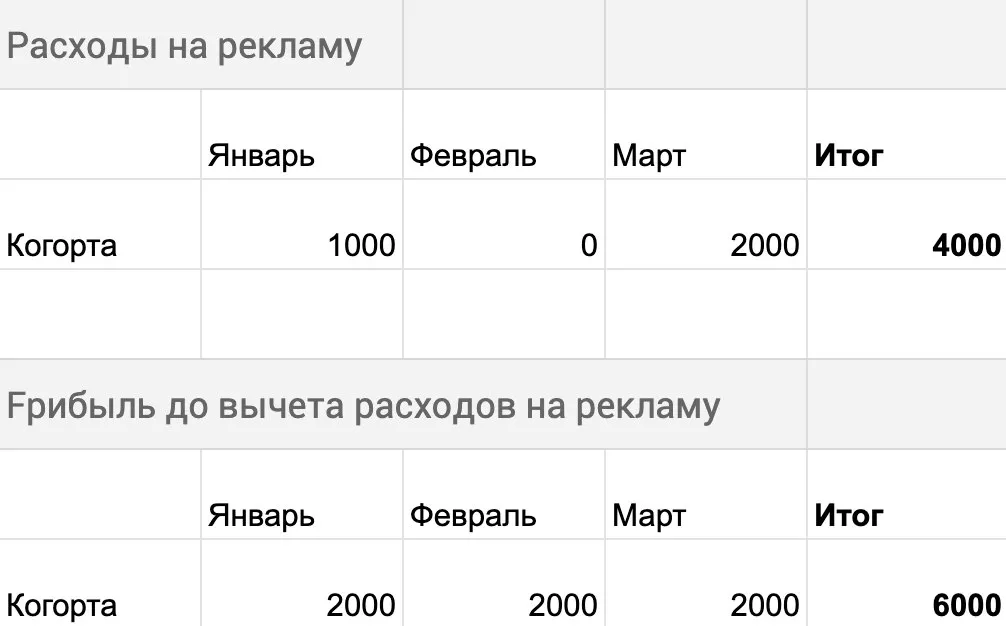 расходы и прибыль за три месяца