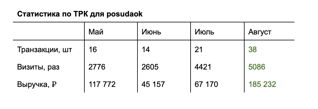 Статистика по ТРК для posudaok