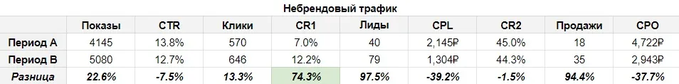 небрендовый трафик