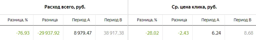 расход автоматической кампании