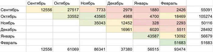 как интегрировать AmoCRM с Google Analytics