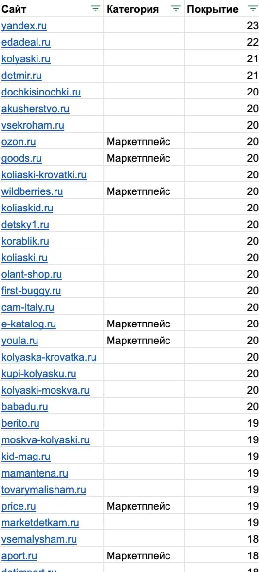 список конкурентов клиента