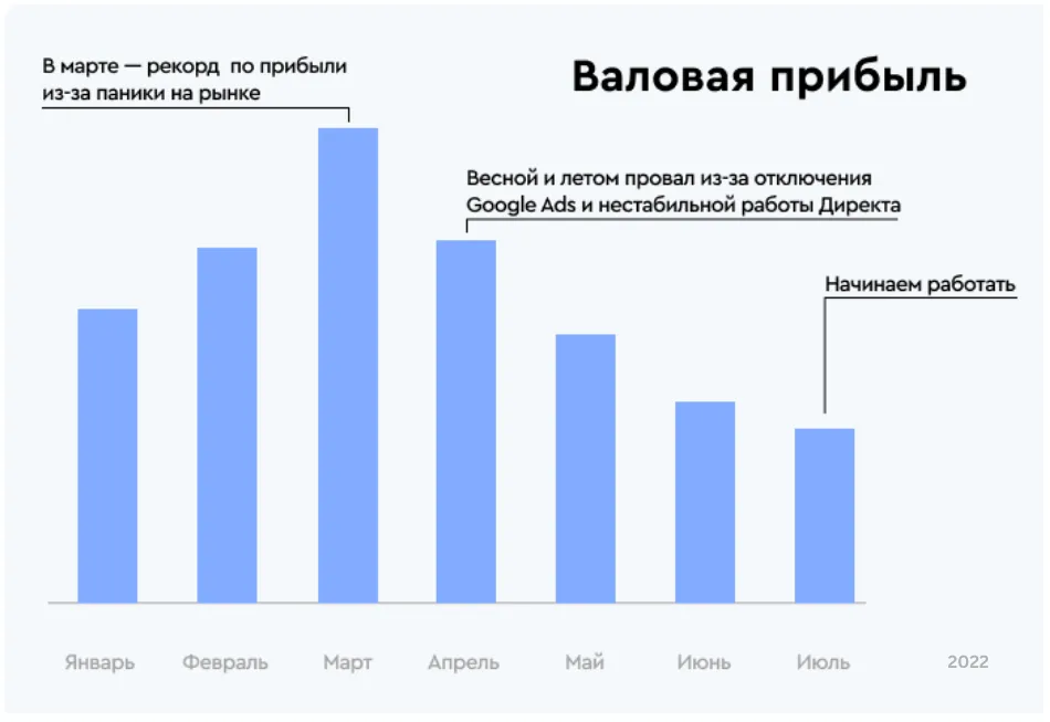 Валовая прибыль