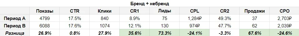 общее изменение показателей