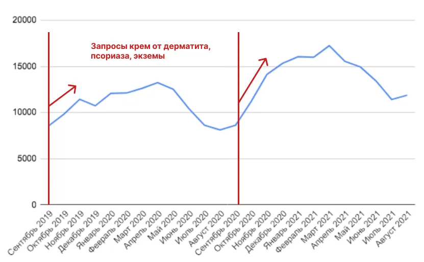 спрос на крема