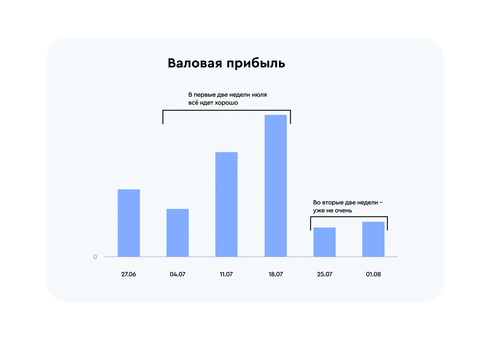 Валовая прибыль