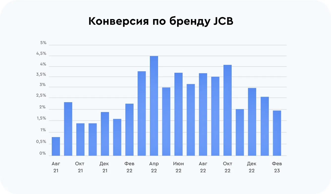 Конверсия по бренду