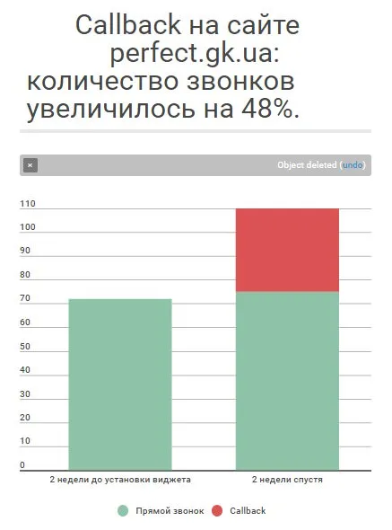 результат внедрения обратного звонка
