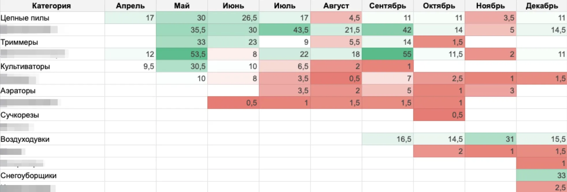 KPI по месяцам