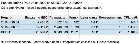 статистика медийной кампании директ